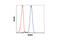 Estrogen Receptor Binding Site Associated Antigen 9 antibody, 12290S, Cell Signaling Technology, Flow Cytometry image 