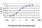 SRSF Protein Kinase 1 antibody, LS-B4422, Lifespan Biosciences, Enzyme Linked Immunosorbent Assay image 