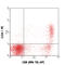 Cytotoxic And Regulatory T Cell Molecule antibody, 339106, BioLegend, Flow Cytometry image 