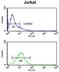 Myosin IA antibody, LS-C100523, Lifespan Biosciences, Flow Cytometry image 