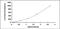 TNF Superfamily Member 4 antibody, MBS2023072, MyBioSource, Enzyme Linked Immunosorbent Assay image 