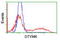 Thymidylate kinase antibody, TA503496, Origene, Flow Cytometry image 