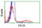 Peroxisomal Trans-2-Enoyl-CoA Reductase antibody, LS-C115675, Lifespan Biosciences, Flow Cytometry image 