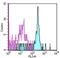 Colony Stimulating Factor 2 Receptor Alpha Subunit antibody, 12-1169-42, Invitrogen Antibodies, Flow Cytometry image 