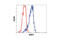 Nuclear Factor Of Activated T Cells 2 antibody, 5861T, Cell Signaling Technology, Flow Cytometry image 