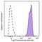 CD47 Molecule antibody, 204111, BioLegend, Flow Cytometry image 