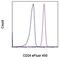 CD24 Molecule antibody, 48-0247-41, Invitrogen Antibodies, Flow Cytometry image 