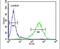 RAB3A Interacting Protein Like 1 antibody, PA5-24512, Invitrogen Antibodies, Flow Cytometry image 