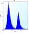 Paternally Expressed 10 antibody, abx026948, Abbexa, Flow Cytometry image 