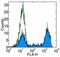 Lymphocyte antigen 6G antibody, 56-5931-82, Invitrogen Antibodies, Flow Cytometry image 