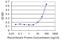 Mast cell carboxypeptidase A antibody, H00001359-M14, Novus Biologicals, Enzyme Linked Immunosorbent Assay image 