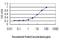 N-Myc Downstream Regulated 1 antibody, H00010397-M03, Novus Biologicals, Enzyme Linked Immunosorbent Assay image 