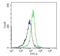 Toll Like Receptor 4 antibody, MA5-16205, Invitrogen Antibodies, Flow Cytometry image 