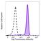 Formyl Peptide Receptor 1 antibody, 391603, BioLegend, Flow Cytometry image 