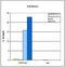 Histone Cluster 4 H4 antibody, PA5-40089, Invitrogen Antibodies, Chromatin Immunoprecipitation image 