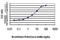 TEA Domain Transcription Factor 4 antibody, H00007004-M01, Novus Biologicals, Enzyme Linked Immunosorbent Assay image 