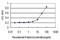 Nuclear Receptor Subfamily 0 Group B Member 1 antibody, H00000190-M02, Novus Biologicals, Enzyme Linked Immunosorbent Assay image 