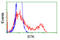 Bruton Tyrosine Kinase antibody, LS-C115135, Lifespan Biosciences, Flow Cytometry image 