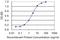 Transcription Factor 7 antibody, H00006932-M06, Novus Biologicals, Enzyme Linked Immunosorbent Assay image 