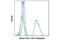 Insulin antibody, 9008S, Cell Signaling Technology, Flow Cytometry image 