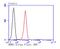 Orosomucoid 1 antibody, NBP2-76901, Novus Biologicals, Flow Cytometry image 