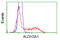 Aldehyde Dehydrogenase 3 Family Member A1 antibody, TA501105S, Origene, Flow Cytometry image 