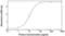 Thioredoxin Like 1 antibody, XW-7972, ProSci, Enzyme Linked Immunosorbent Assay image 