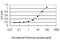 RAS Like Proto-Oncogene B antibody, H00005899-M04, Novus Biologicals, Enzyme Linked Immunosorbent Assay image 