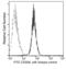 CD209 Molecule antibody, 10200-MM01-F, Sino Biological, Flow Cytometry image 