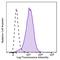 CD83 Molecule antibody, 305337, BioLegend, Flow Cytometry image 