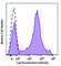 Dipeptidyl Peptidase 4 antibody, 302718, BioLegend, Flow Cytometry image 