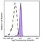 STAT3 Phospho (Ser727) antibody, 698910, BioLegend, Flow Cytometry image 