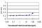 CD58 Molecule antibody, LS-B5386, Lifespan Biosciences, Enzyme Linked Immunosorbent Assay image 