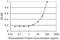 Angiopoietin Like 3 antibody, H00027329-M01, Novus Biologicals, Enzyme Linked Immunosorbent Assay image 