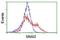 Snail Family Transcriptional Repressor 2 antibody, NBP2-45980, Novus Biologicals, Flow Cytometry image 