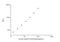 Apolipoprotein A5 antibody, NBP2-68248, Novus Biologicals, Enzyme Linked Immunosorbent Assay image 