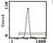 Dipeptidyl Peptidase 4 antibody, MA5-17549, Invitrogen Antibodies, Flow Cytometry image 