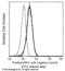 Interferon Regulatory Factor 4 antibody, 100260-MM01, Sino Biological, Flow Cytometry image 