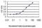 RNA Binding Fox-1 Homolog 2 antibody, H00023543-M01, Novus Biologicals, Enzyme Linked Immunosorbent Assay image 