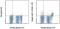 CD49D antibody, 12-5887-82, Invitrogen Antibodies, Flow Cytometry image 