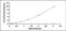 Matrix Metallopeptidase 8 antibody, MBS2021283, MyBioSource, Enzyme Linked Immunosorbent Assay image 