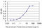 FGR Proto-Oncogene, Src Family Tyrosine Kinase antibody, LS-C133192, Lifespan Biosciences, Enzyme Linked Immunosorbent Assay image 