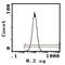 Erythrocytes antibody, AM31837PU-N, Origene, Flow Cytometry image 