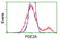 Phosphodiesterase 2A antibody, TA502354, Origene, Flow Cytometry image 