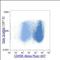 CD45R antibody, A51015, Invitrogen Antibodies, Flow Cytometry image 