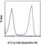 Interleukin 1 Receptor Like 1 antibody, 13-9335-82, Invitrogen Antibodies, Flow Cytometry image 