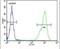 Tubulin Polymerization Promoting Protein Family Member 3 antibody, PA5-24925, Invitrogen Antibodies, Flow Cytometry image 