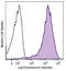 CD69 Molecule antibody, 104545, BioLegend, Flow Cytometry image 