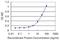 Ribosomal Protein S14 antibody, H00006208-M07, Novus Biologicals, Enzyme Linked Immunosorbent Assay image 