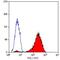 Integrin Subunit Alpha L antibody, GTX26132, GeneTex, Flow Cytometry image 